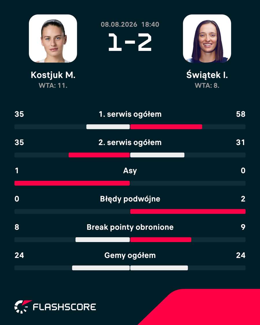 Statystyki meczu Statystyki meczu