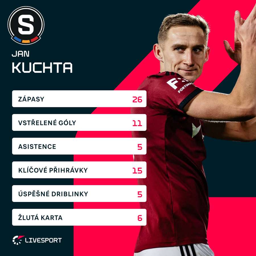 Kuchta a jeho statistiky v Chance Lize (2025/26).