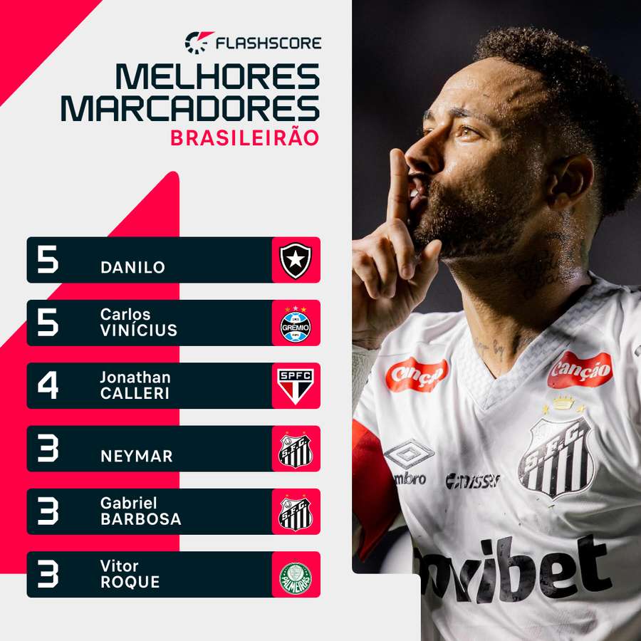 Melhores marcadores do Brasileirão 2026