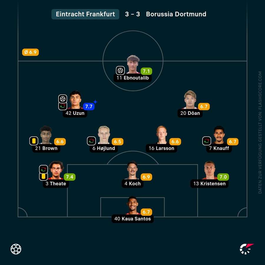 Spielernoten: Eintracht Frankfurt Spielernoten: Eintracht Frankfurt