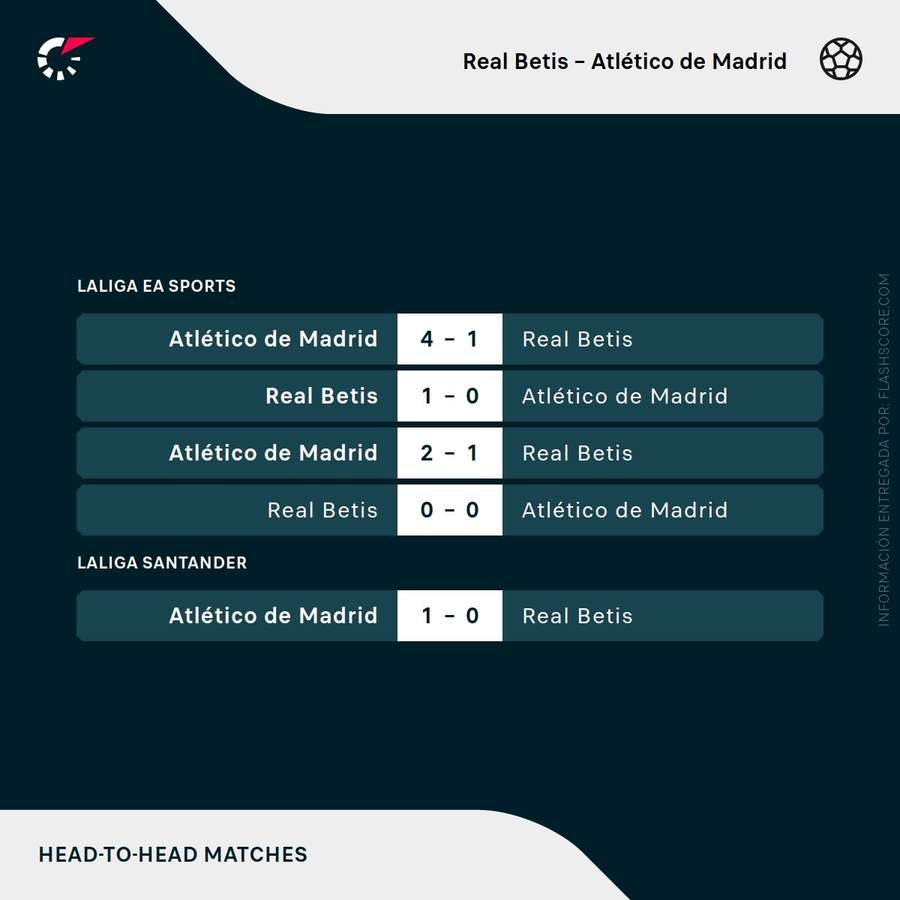Últimos duelos entre Betis y Atlético de Madrid Últimos duelos entre Betis y Atlético de Madrid