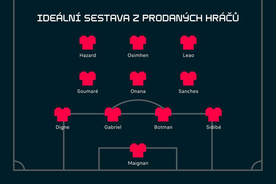 Ideální sestava z prodaných hráčů: Lille Ideální sestava z prodaných hráčů: Lille