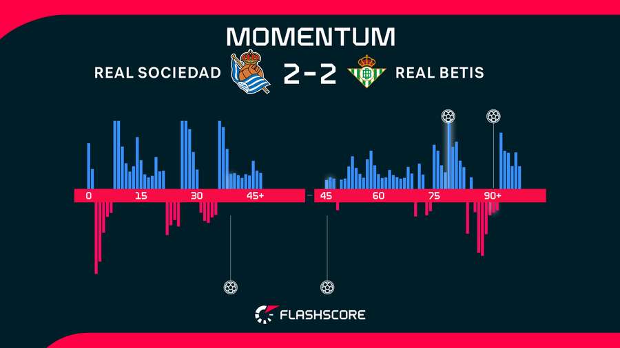 Momentos del Real Sociedad-Betis