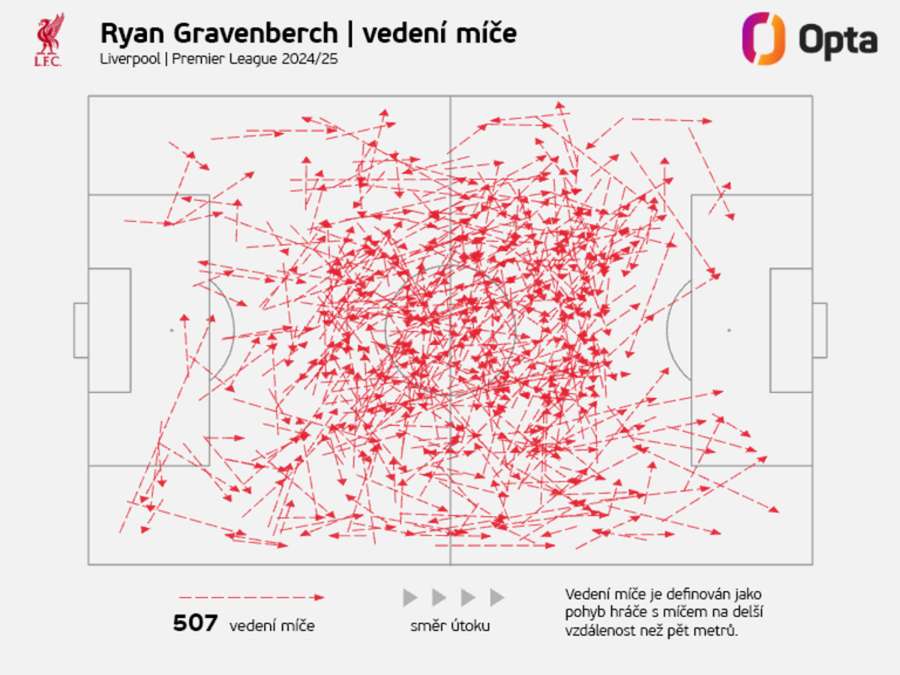 Ryan Gravenberch na pozici šestky vylétl. Ryan Gravenberch na pozici šestky vylétl.
