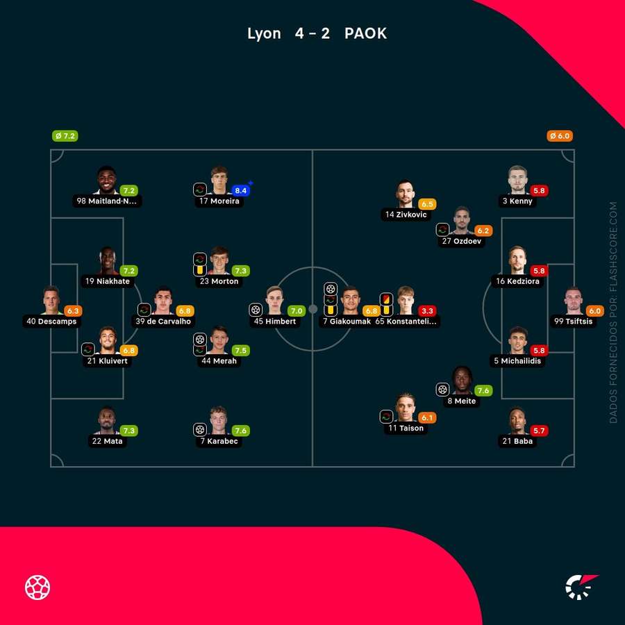 As notas individuais dos onzes iniciais