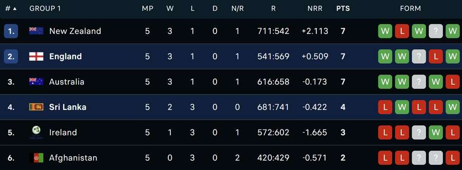 England progress with New Zealand as Australia are eliminated