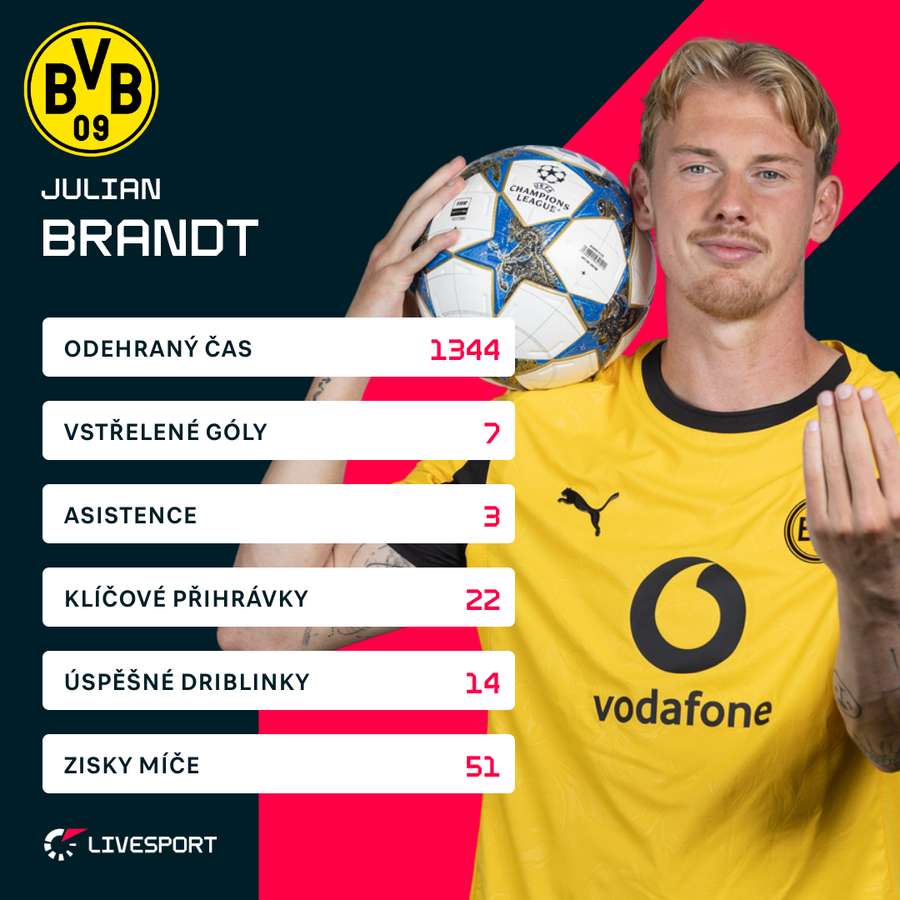 Brandt a jeho letošní statistiky v Bundeslize.