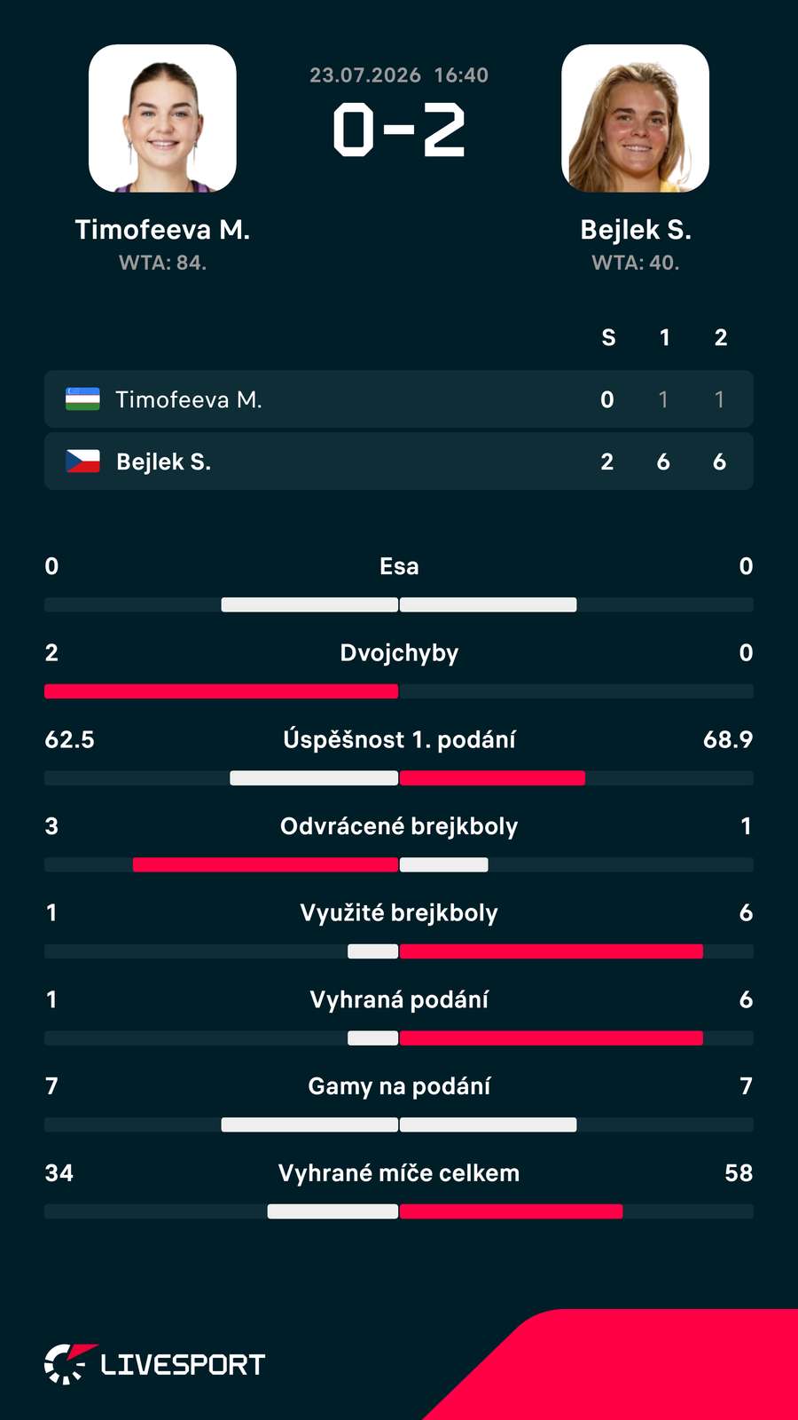 Statistiky zápasu. Statistiky zápasu.