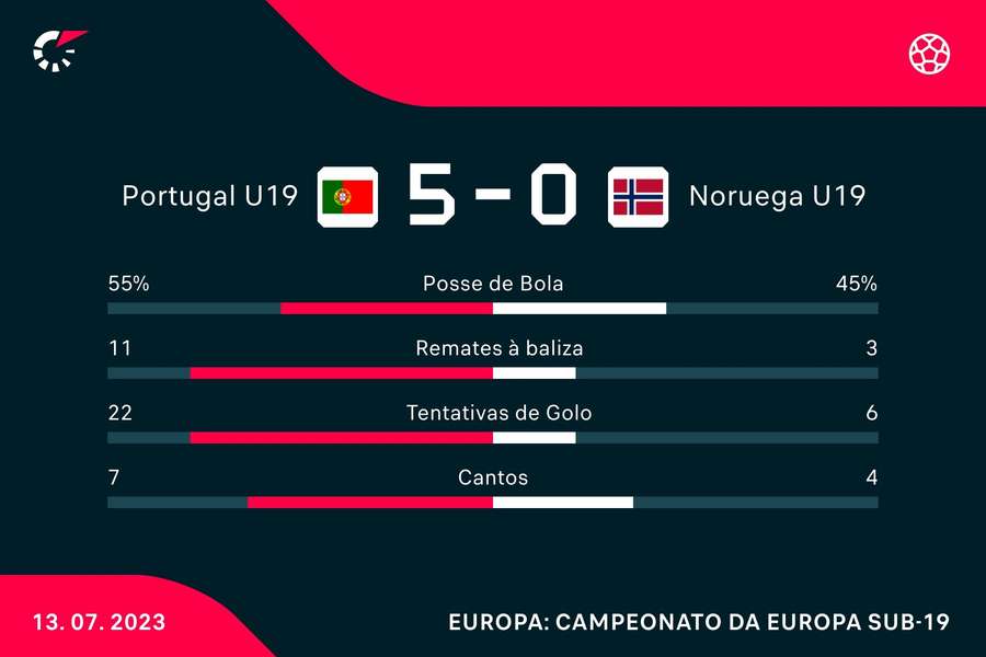 Portugal goleia Noruega e está na final do Europeu sub-19 - Europeu Sub 19  - Jornal Record