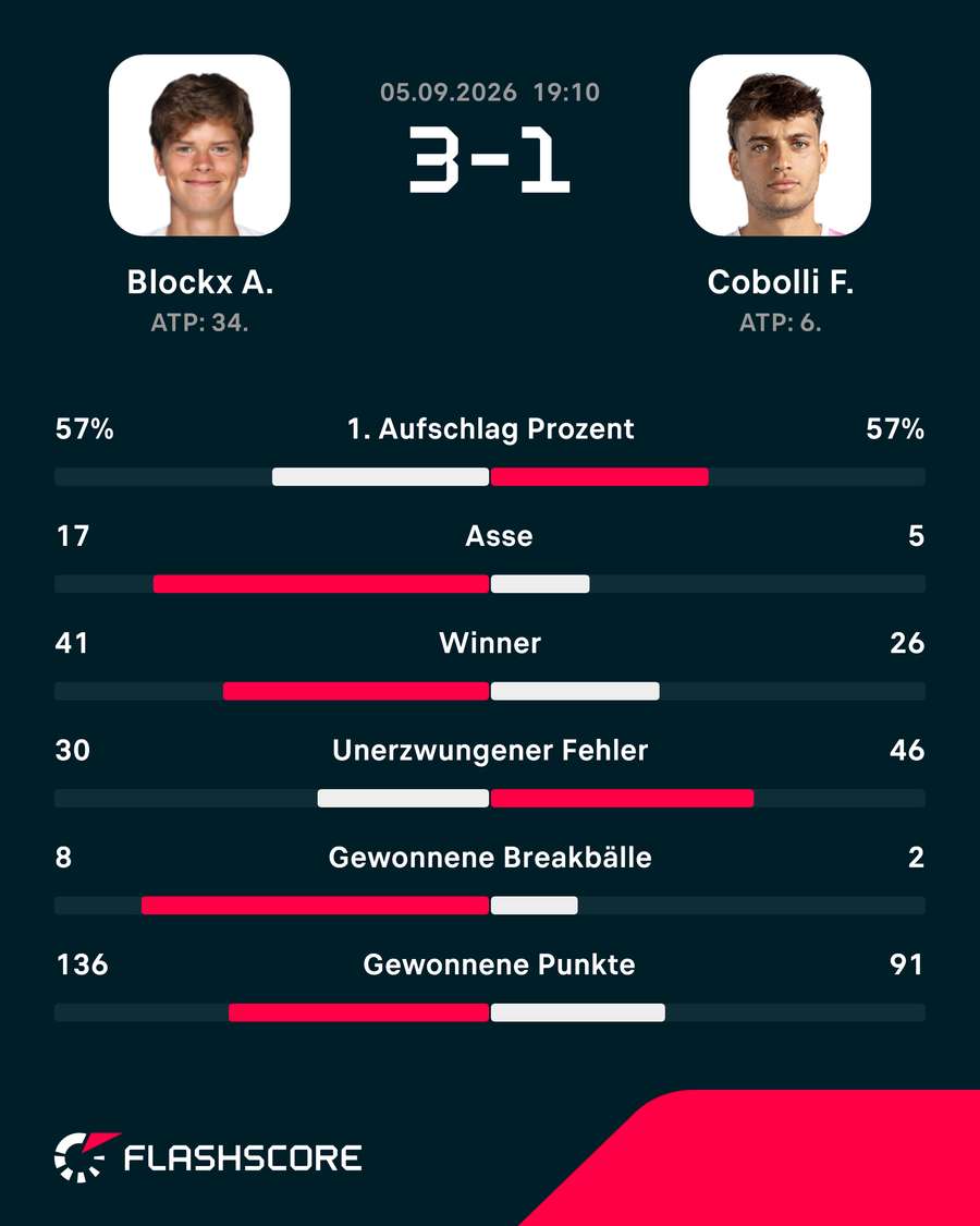 Statistiken: Blockx vs. Cobolli