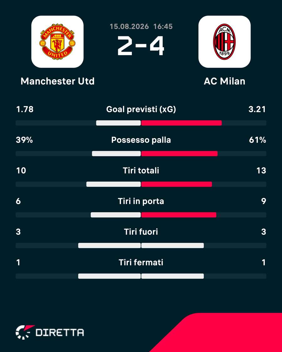 Le statistiche del match