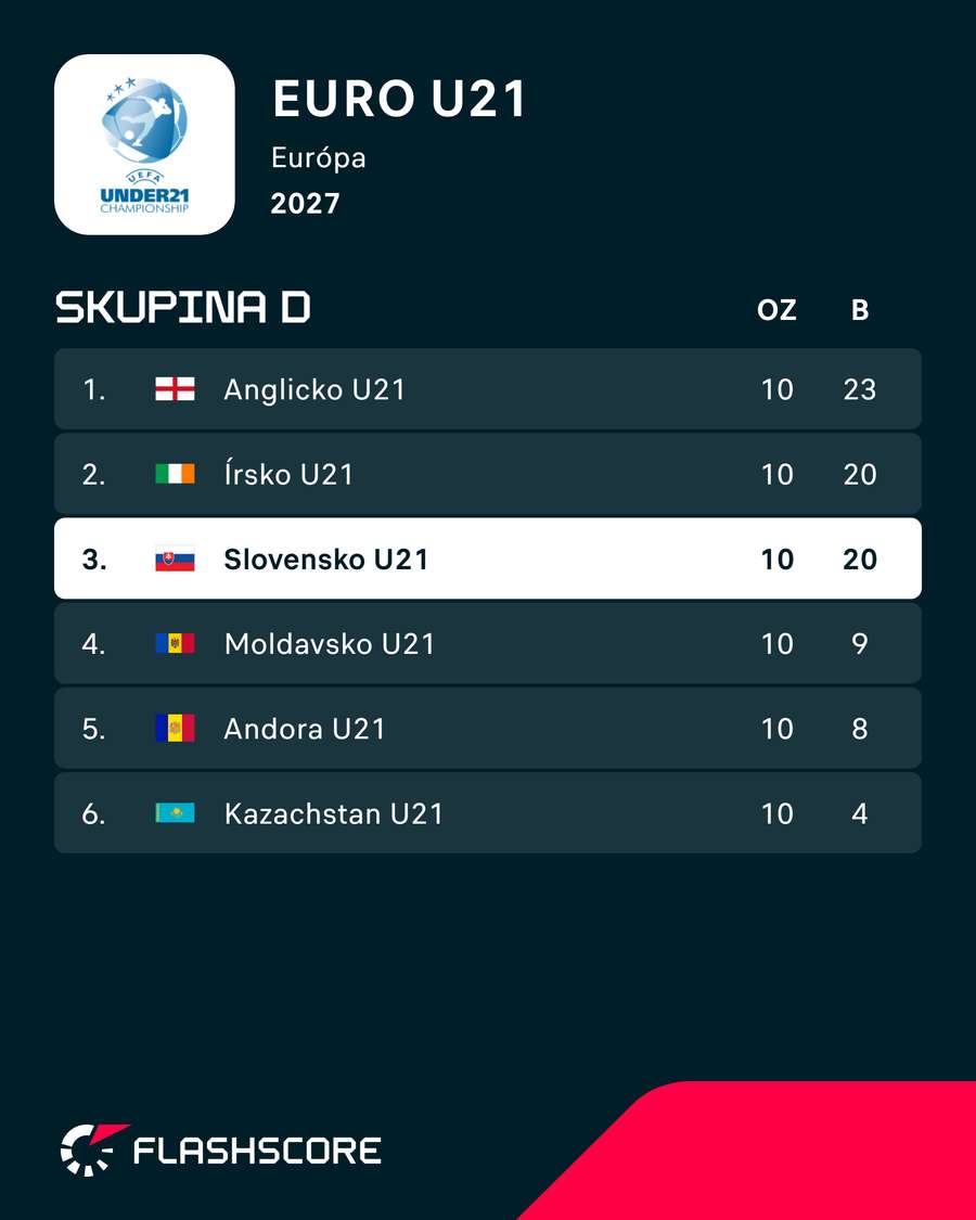 Slováci do baráže ME nepostúpili. Slováci do baráže ME nepostúpili.