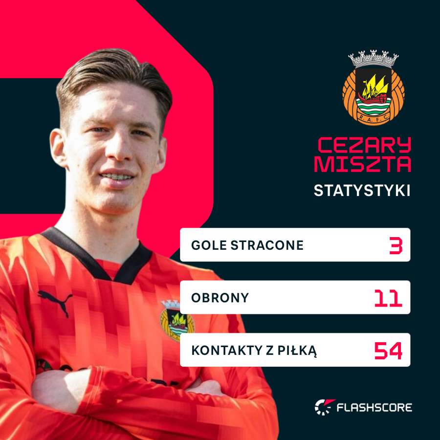 Cezary Miszta - liczby meczu ze Sportingiem