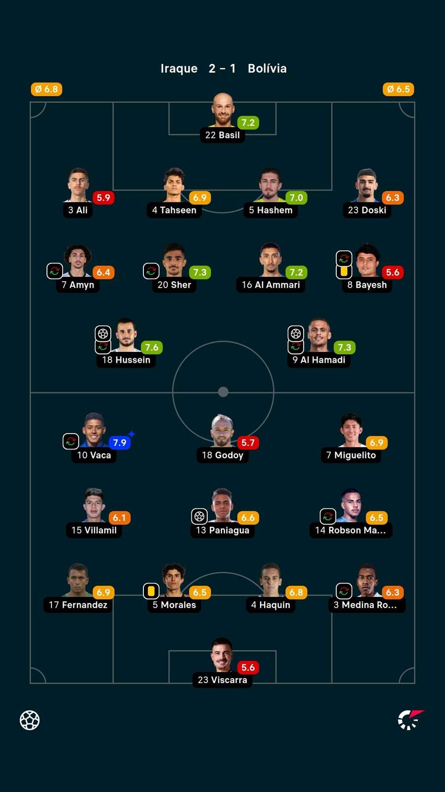 As notas dos jogadores titulares de Iraque e Bolívia na partida As notas dos jogadores titulares de Iraque e Bolívia na partida