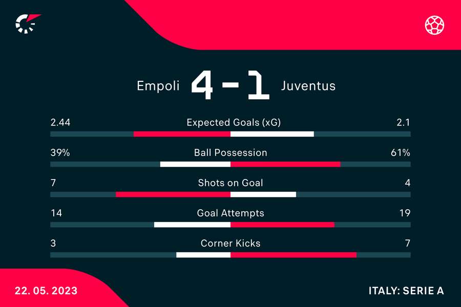 Le statistiche del match