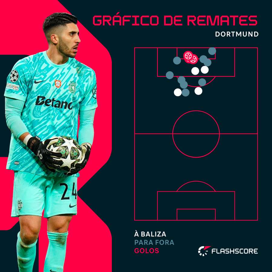 O mapa de remates do Borussia Dortmund O mapa de remates do Borussia Dortmund