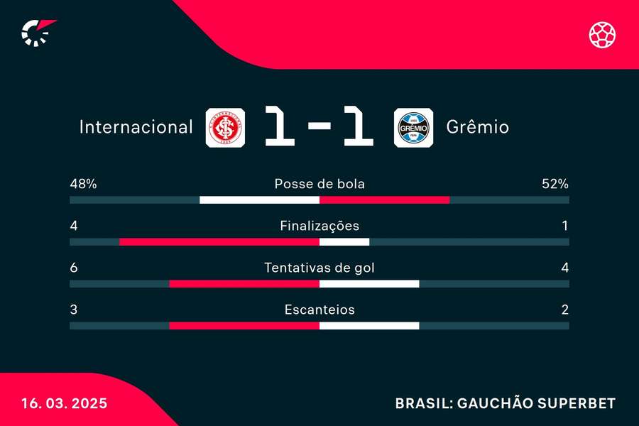 As estatísticas de Internacional 1x1 Grêmio