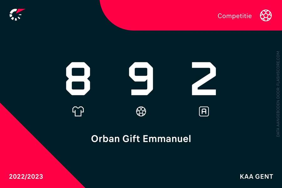 Statistieken Gift Orban in de Pro League