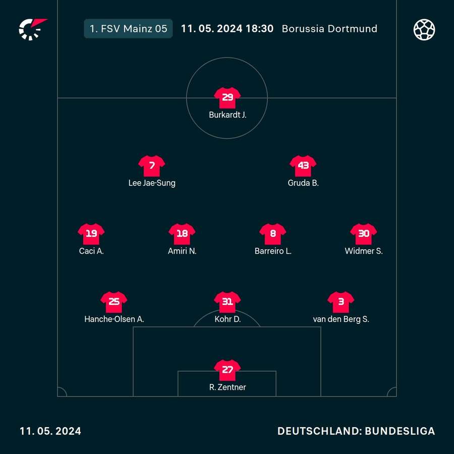 Startelf 1. FSV Mainz 05.