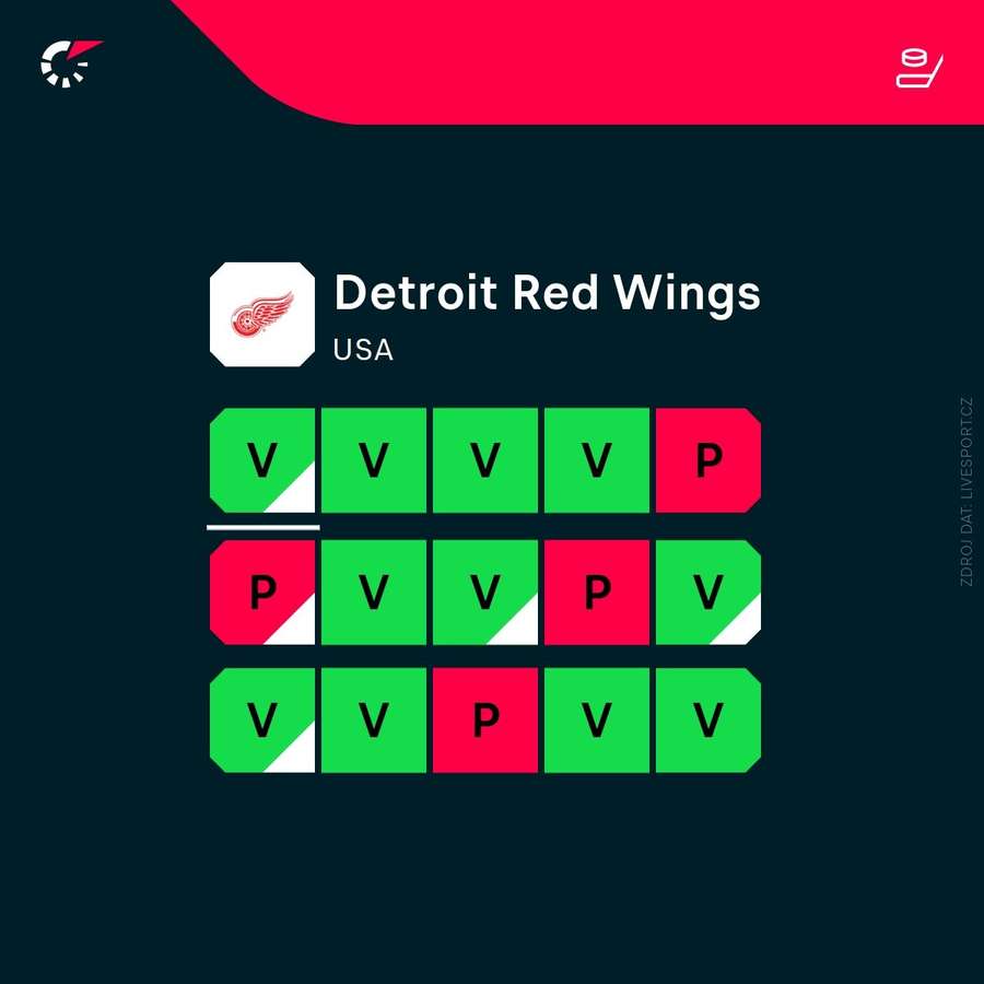 Aktuální forma týmu. Aktuální forma týmu.