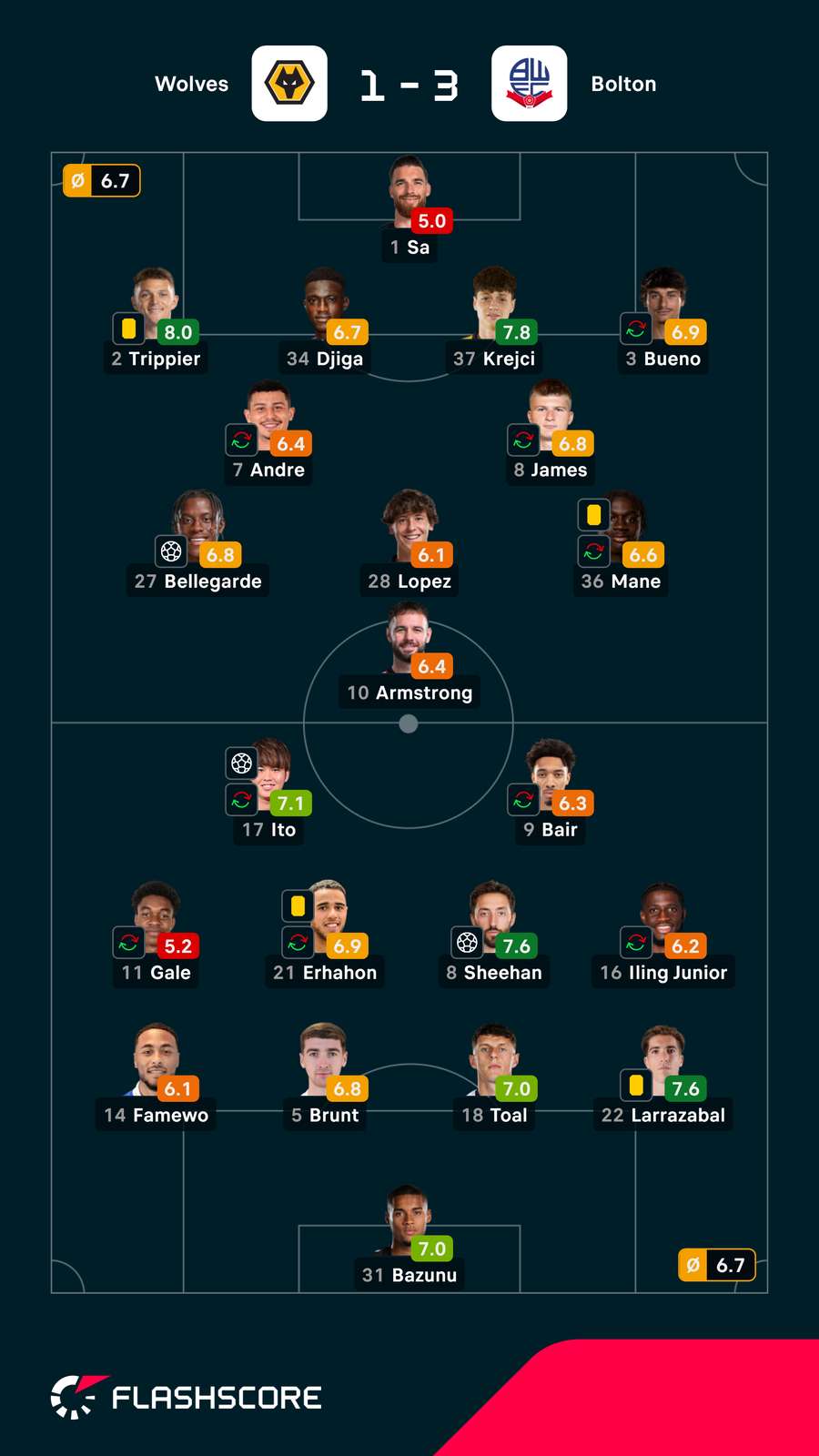 Pontuações dos jogadores Pontuações dos jogadores