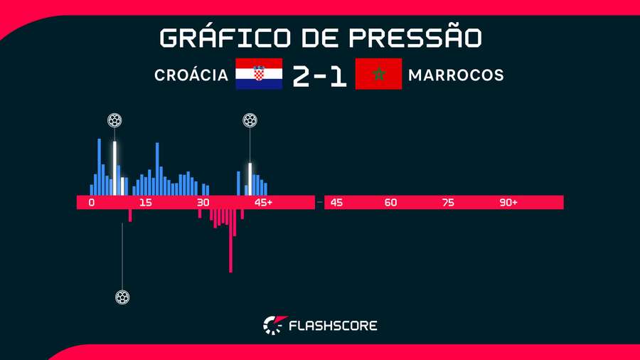 Ímpeto ofensivo das equipas durante o primeiro tempo