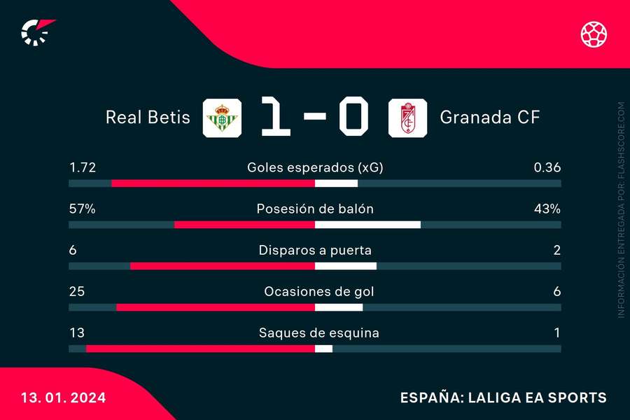Estadísticas del Betis-Granada