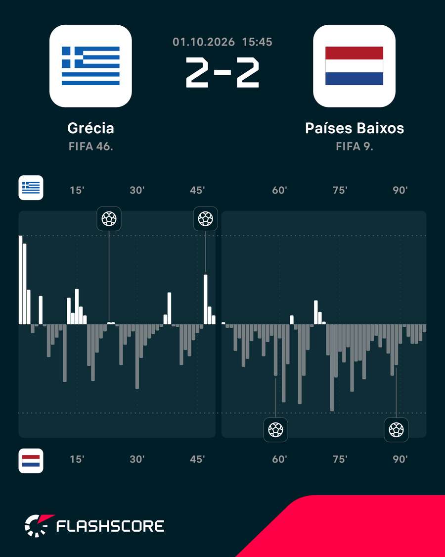 Volume de jogo em Grécia x Holanda