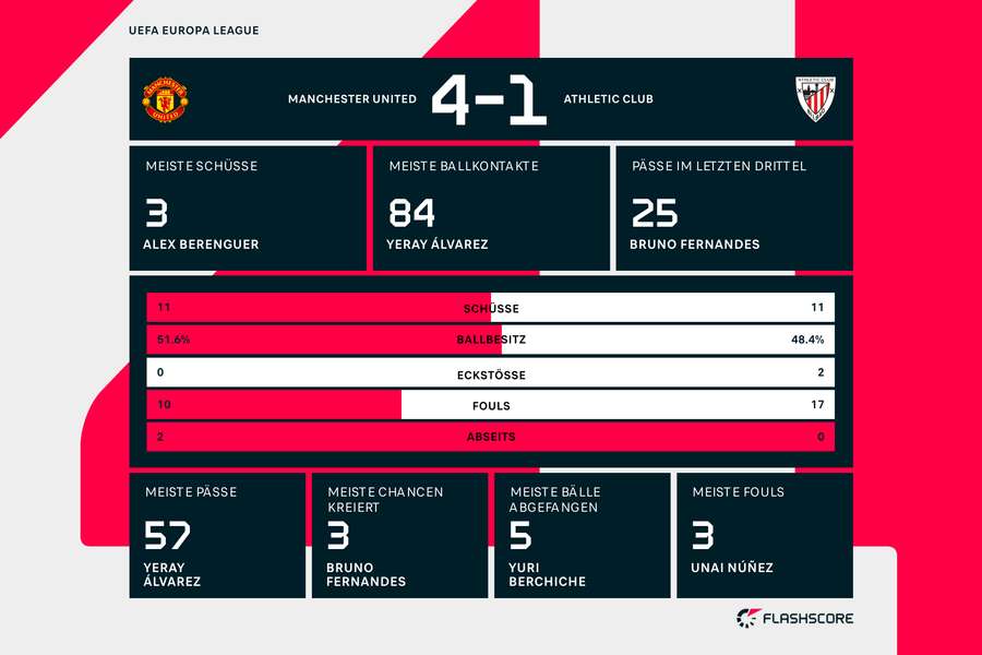 Statistiken: Manchester United vs. Athetic Bilbao