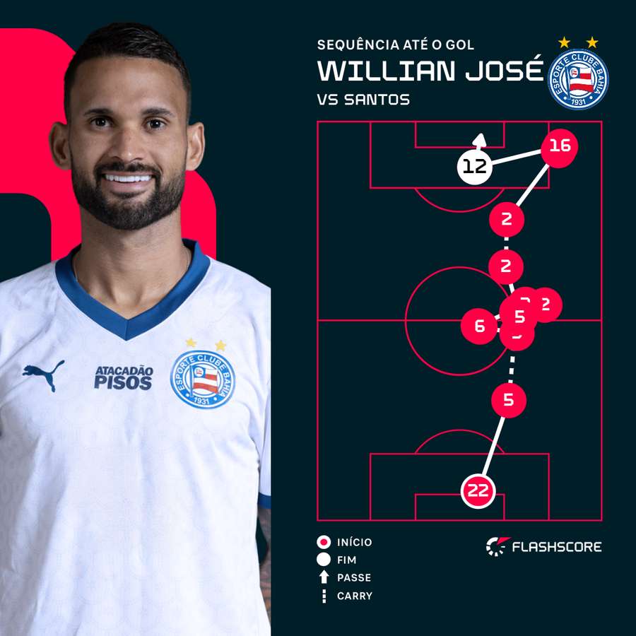 O caminho até o gol de Willian José