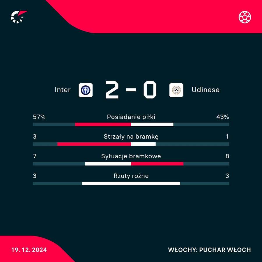 Statystyki meczu Inter - Udinese