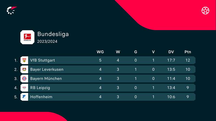 De stand in de Bundesliga