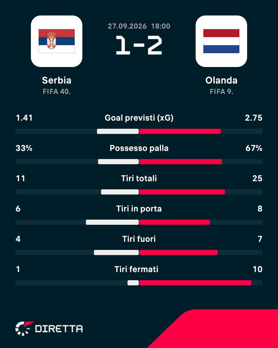 Statistiche chiave della partita Statistiche chiave della partita