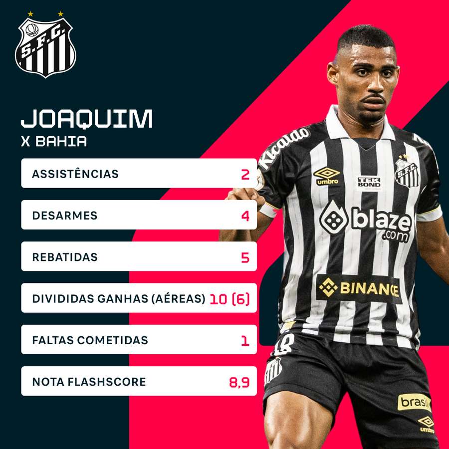 Os números de Joaquim na vitória do Santos