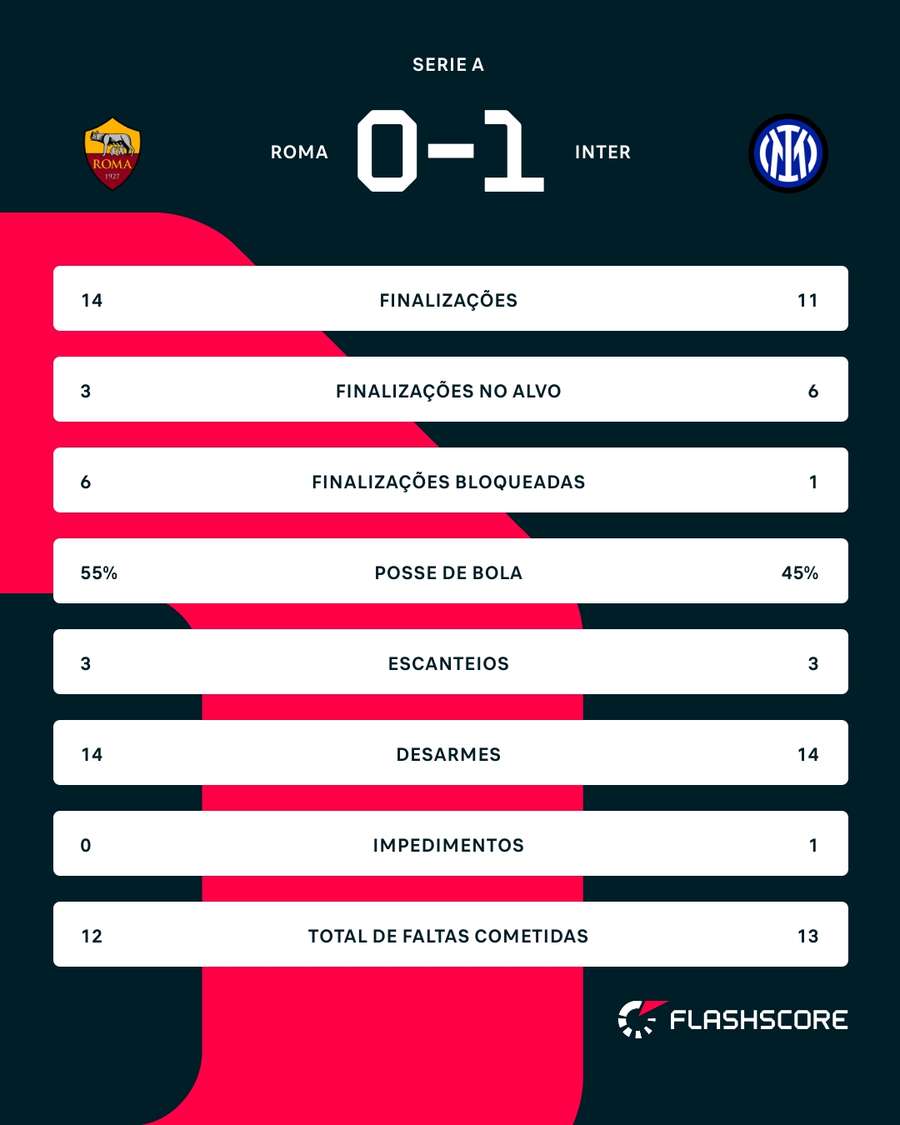 As estatísticas da vitória da Inter de Milão sobre a Roma