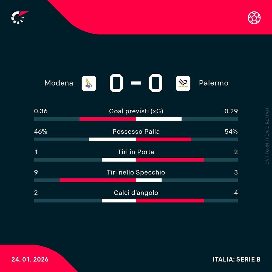 I numeri di Modena-Palermo
