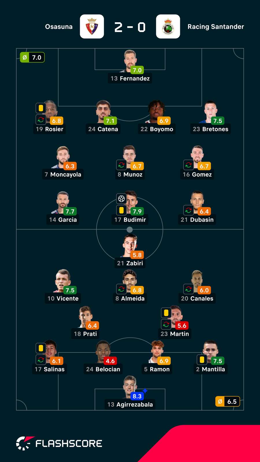 Notas dos jogadores Notas dos jogadores