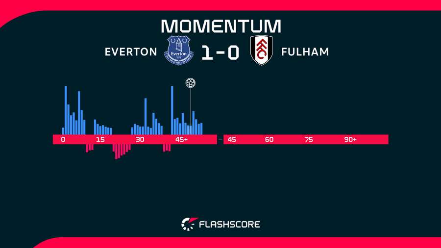 Half-time momentum Half-time momentum