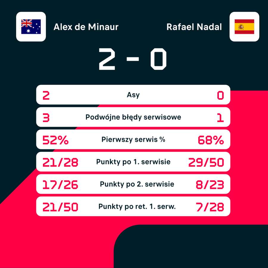 Statystyki meczu De Minaur-Nadal