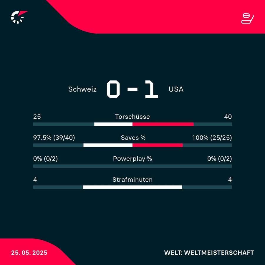Die Stats zum Spiel