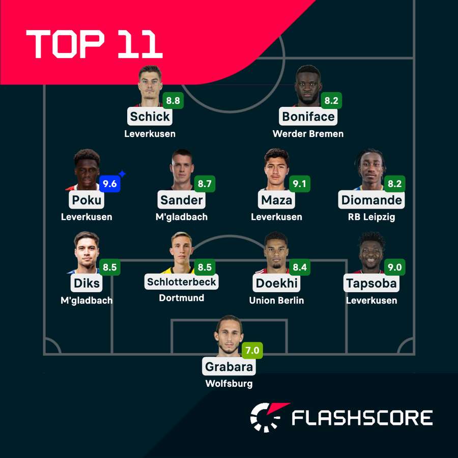 Die Top-Elf des 10. Spieltags der Bundesliga