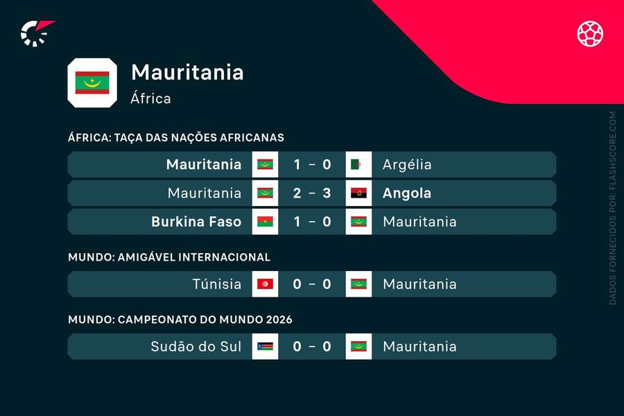 Os últimos resultados da Mauritânia