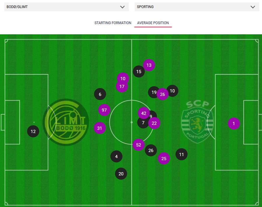 O posicionamento médio das duas equipas na primeira mão
