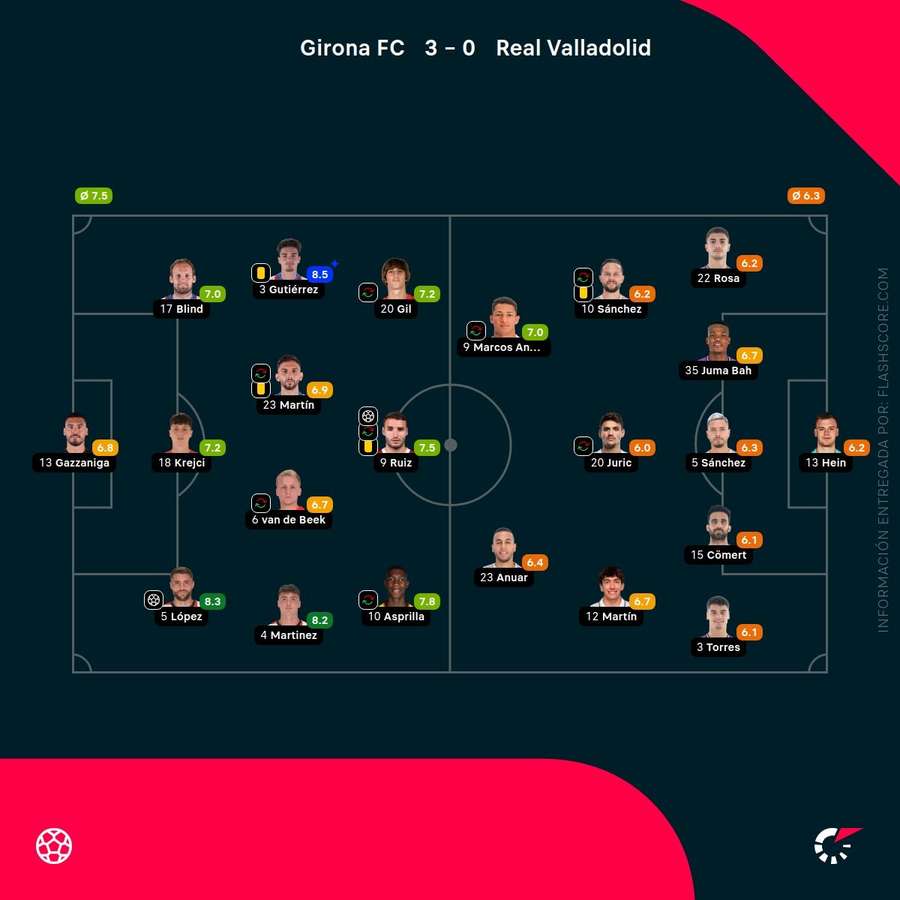 Las notas del Girona-Valladolid