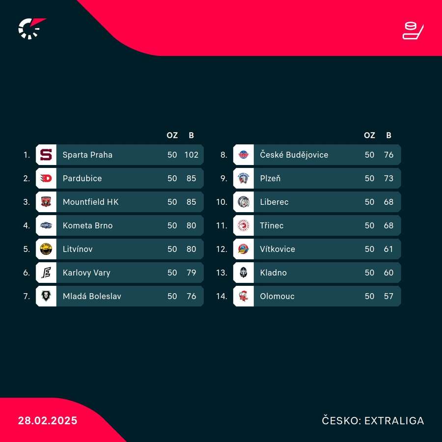 Pohľad do tabuľky českej extraligy. Pohľad do tabuľky českej extraligy.