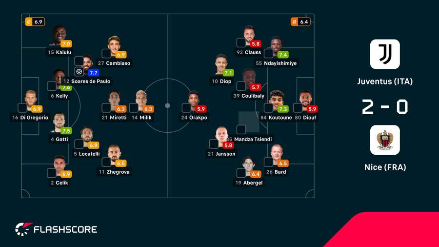 As notas dos jogadores As notas dos jogadores