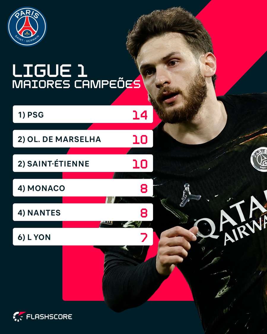 Ranking de títulos da Ligue 1 Ranking de títulos da Ligue 1