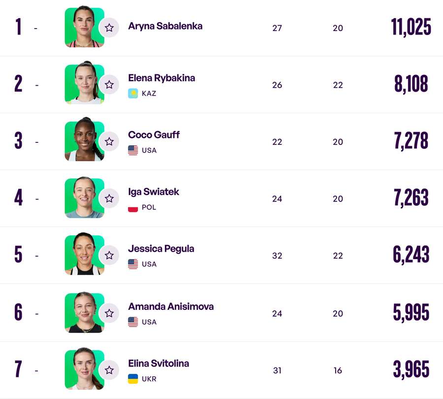 Clasament Top 7 WTA