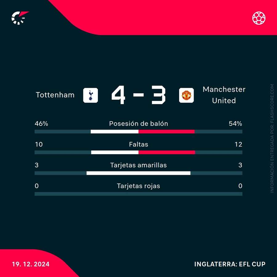 Estadísticas del Tottenham-Manchester United Estadísticas del Tottenham-Manchester United
