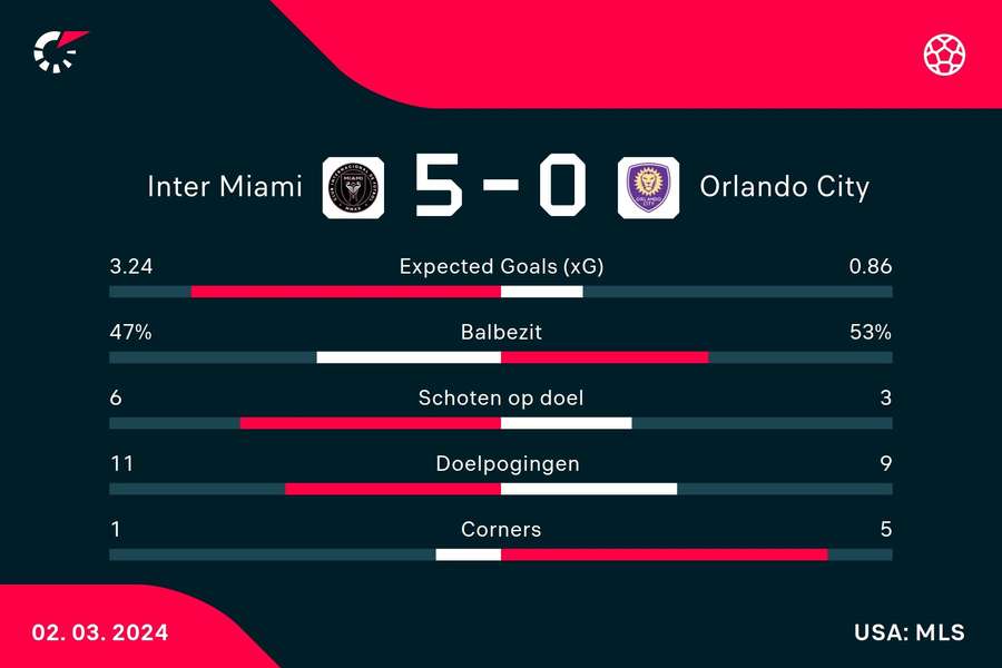 Statistieken Inter Miami - Orlando City